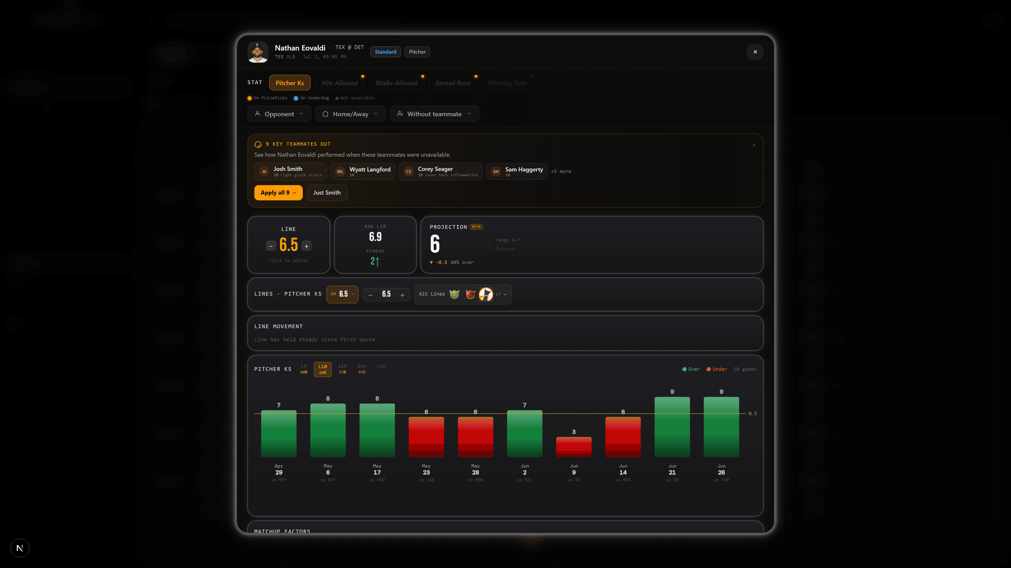 A player card showing the adjustable line, hit-rate chart, key teammates out, win probability, lineup and opposing pitcher